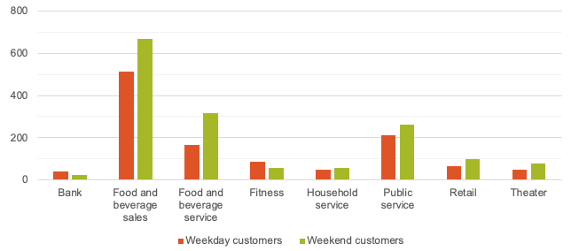 Estimated Number of Customers by Business Type
This figure shows the estimated number of weekday and weekend customers by business type.
Estimated Number of Customers by Business Type
This figure shows the estimated number of weekday and weekend customers by business type.
